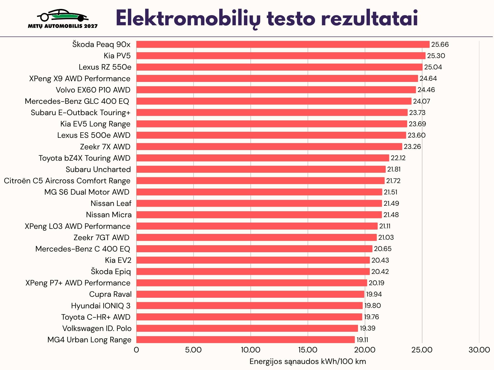Elektromobilių testo rezultatai: energijos sąnaudos, kWh/100 km