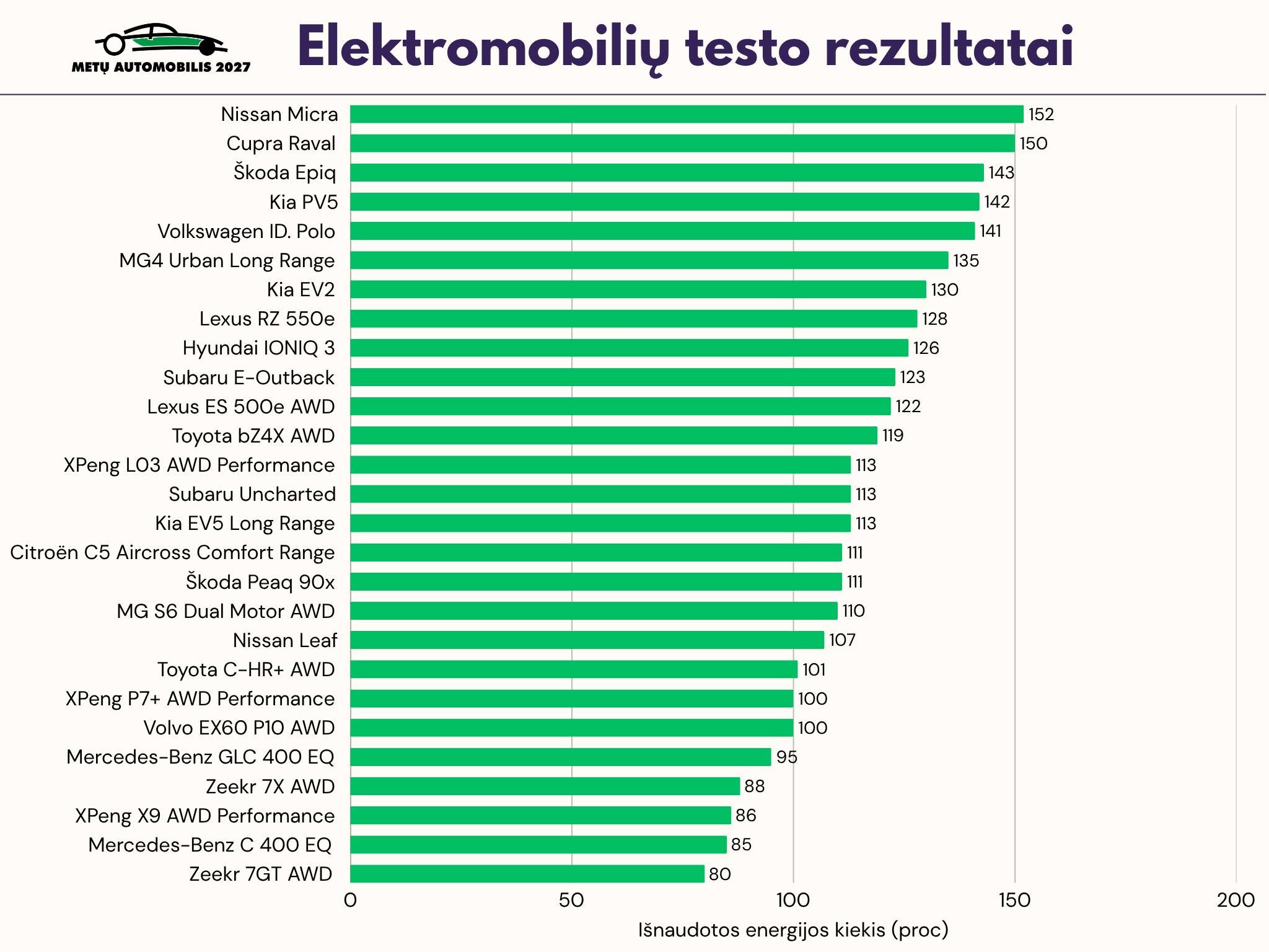 Elektromobilių testo rezultatai: sunaudotos energijos kiekis, proc. baterijos talpos