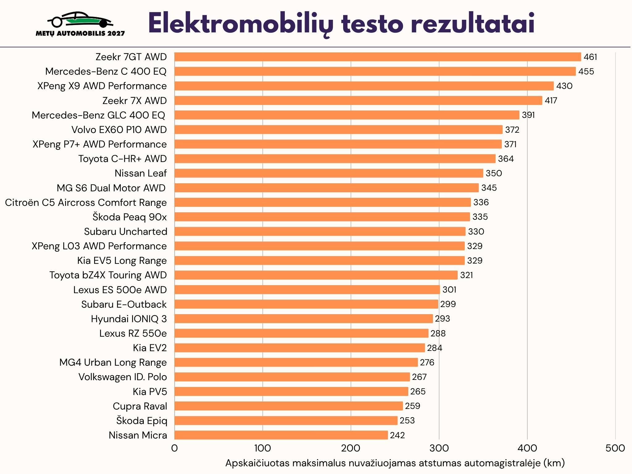 Elektromobilių testo rezultatai: apskaičiuotas nuvažiuojamas atstumas greitkelyje, km