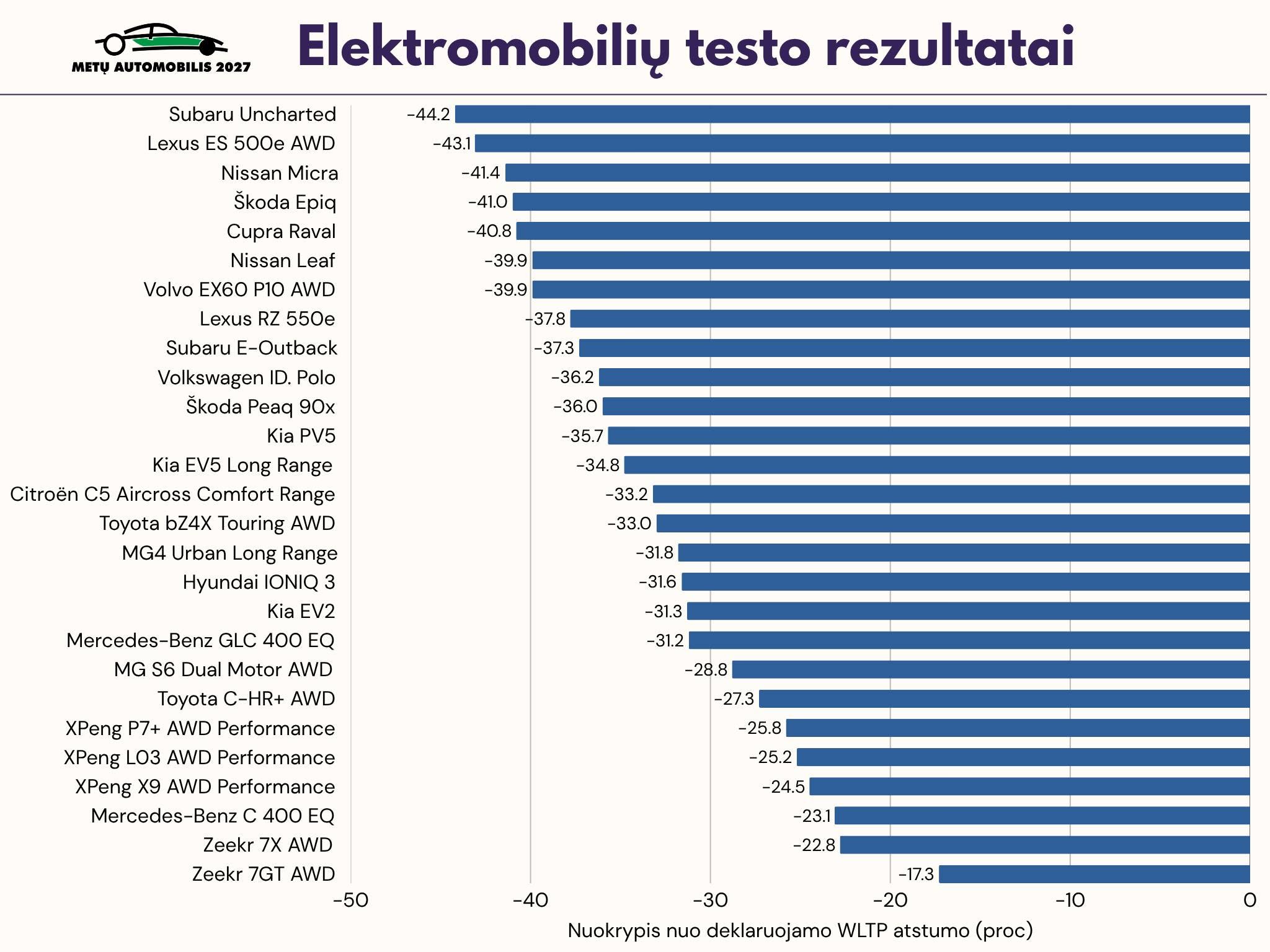 Elektromobilių testo rezultatai: nuokrypis nuo deklaruojamo WLTP atstumo, proc.